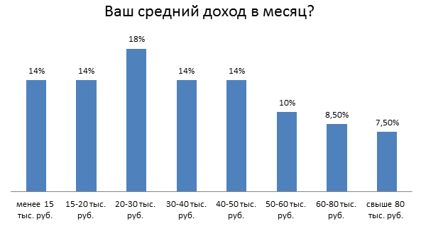 зарплата smm-специалистов